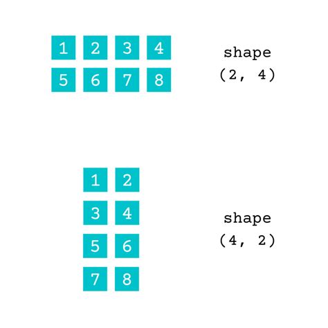 shapearray|change shape of numpy array.